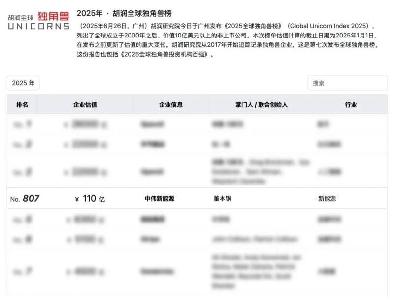 長沙四家企業(yè)之一，湖南中偉新能源再登“全球獨角獸榜”