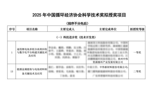 中偉股份喜獲循環(huán)科技兩項(xiàng)大獎(jiǎng) 產(chǎn)業(yè)鏈技術(shù)實(shí)力獲權(quán)威認(rèn)可